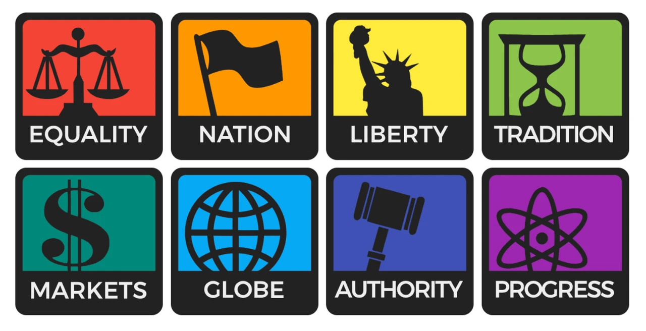 8Values ​​Ideological Test of Regional Political Positions