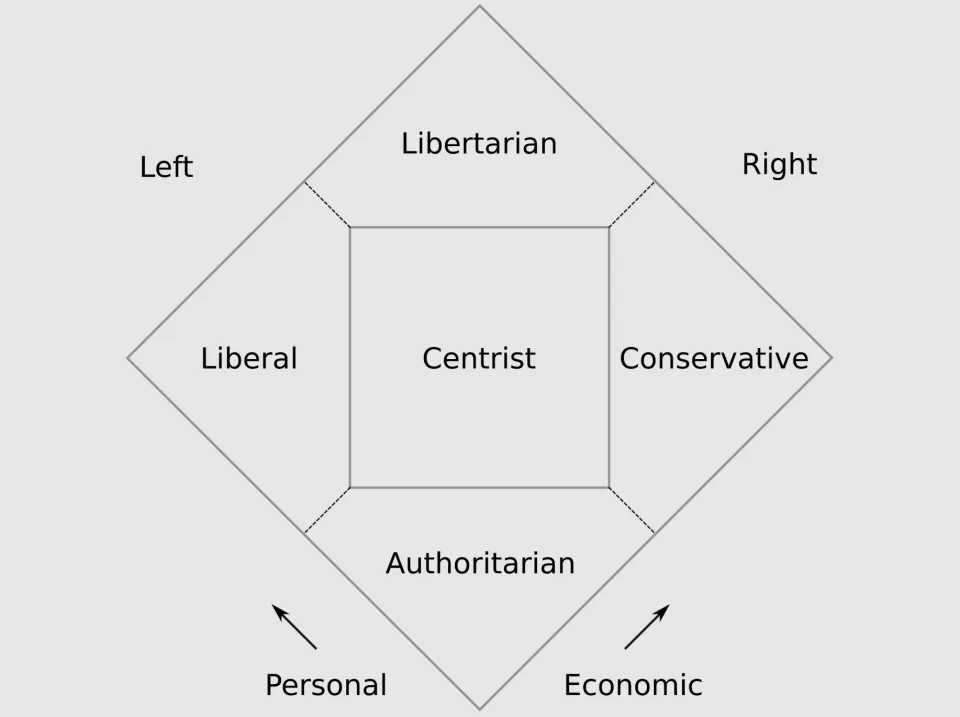 Political Compass Nolan Chart?
